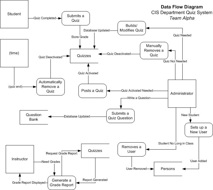 microsoft visio data flow diagram
